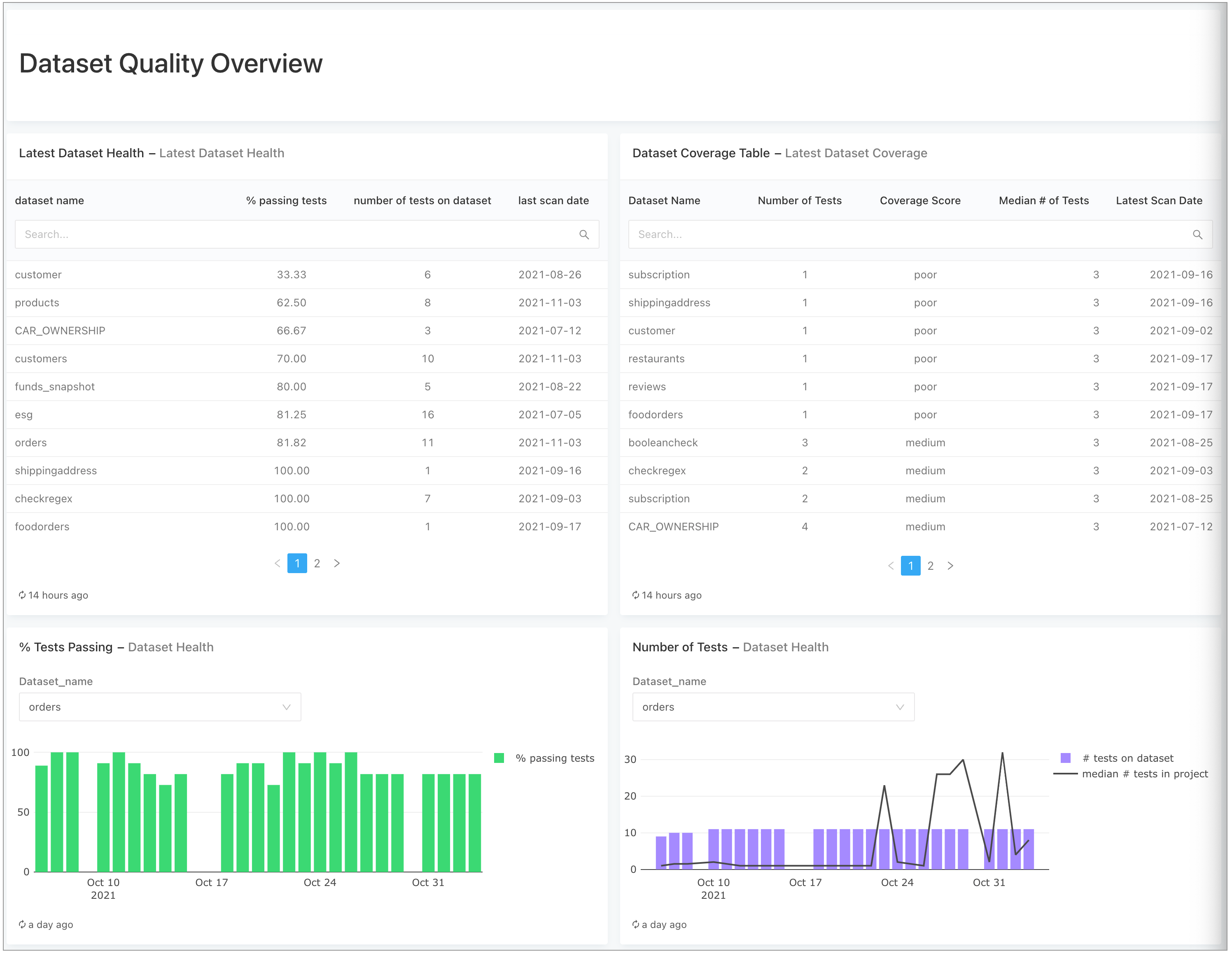 Example of a finished overview dashboard in Redash